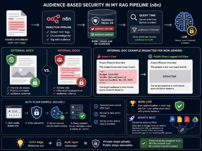 Audience-Based Security in my RAG Pipeline (n8n)